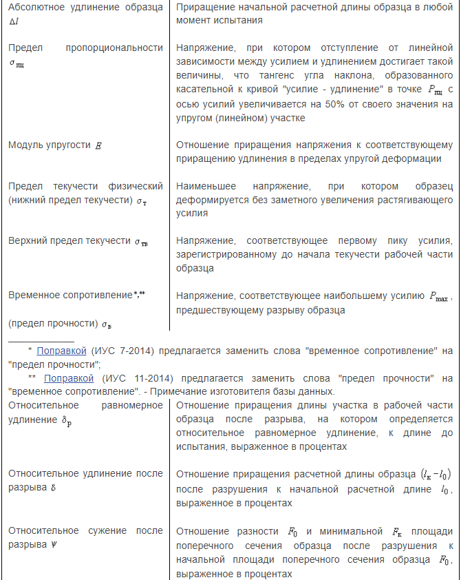 таблица п2