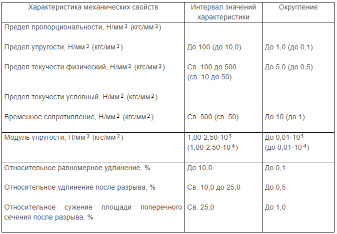 таблица 2