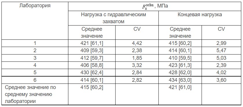 таблица 2